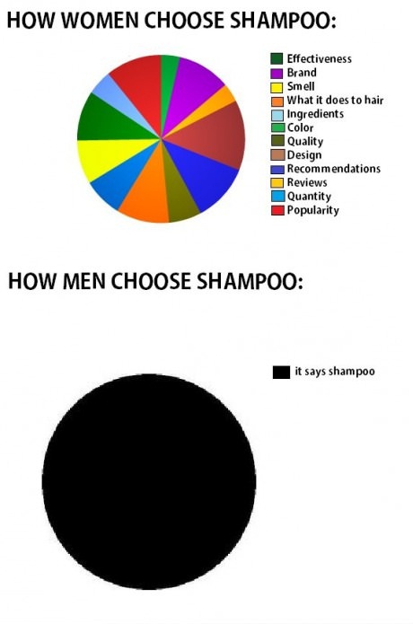 Hoe mannen en vrouwen shampoo kiezen. Marketing